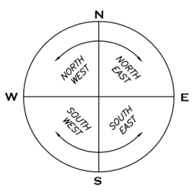 Bearings are measured as the angle from due north and due south